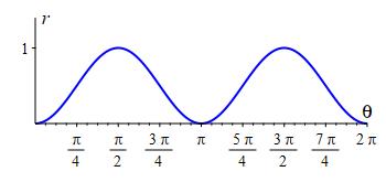 r=sin^2theta_rect